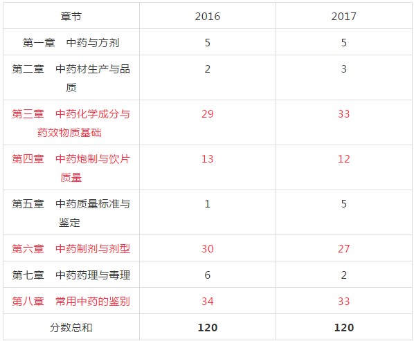 2018年執(zhí)業(yè)中藥師考試復習該從哪入手？