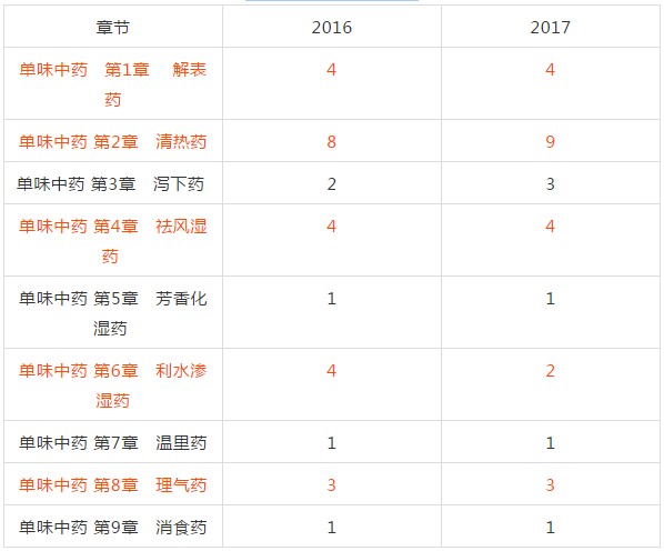 2018年執(zhí)業(yè)中藥師考試復習該從哪入手？