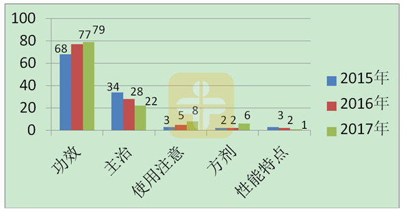 執(zhí)業(yè)中藥師考試需要重點復(fù)習(xí)的幾個章節(jié)！【建議收藏】