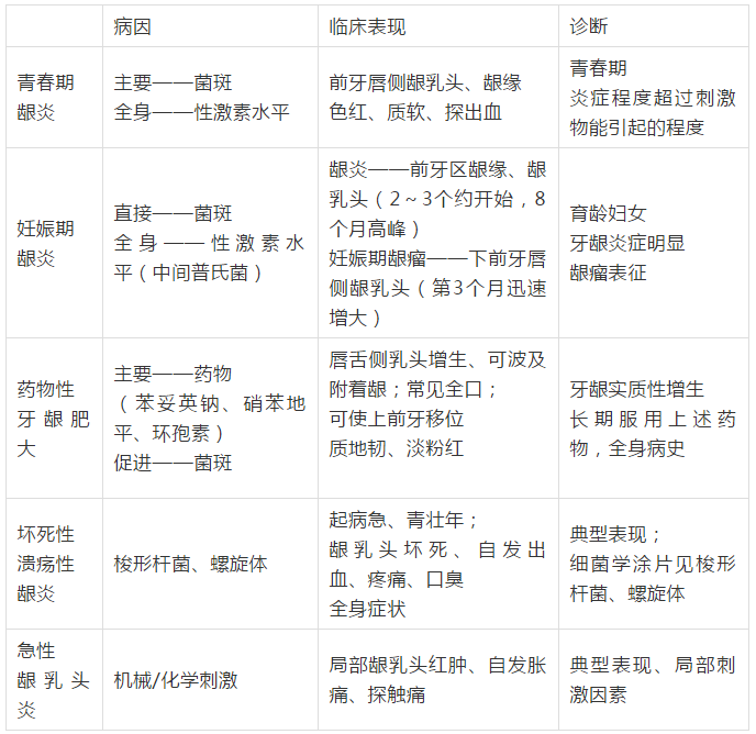 一張表搞定口腔醫(yī)師考試《牙周病學》中各型牙齦炎癥