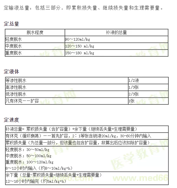 ：小兒補液三判、三定、三見原則