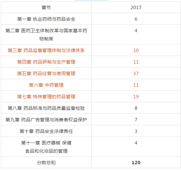 執(zhí)業(yè)藥師《藥事管理與法規(guī)》重要考試內容【經驗】