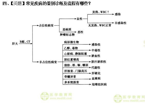 內(nèi)科主治醫(yī)師考試：《答疑周刊》2019年第14期