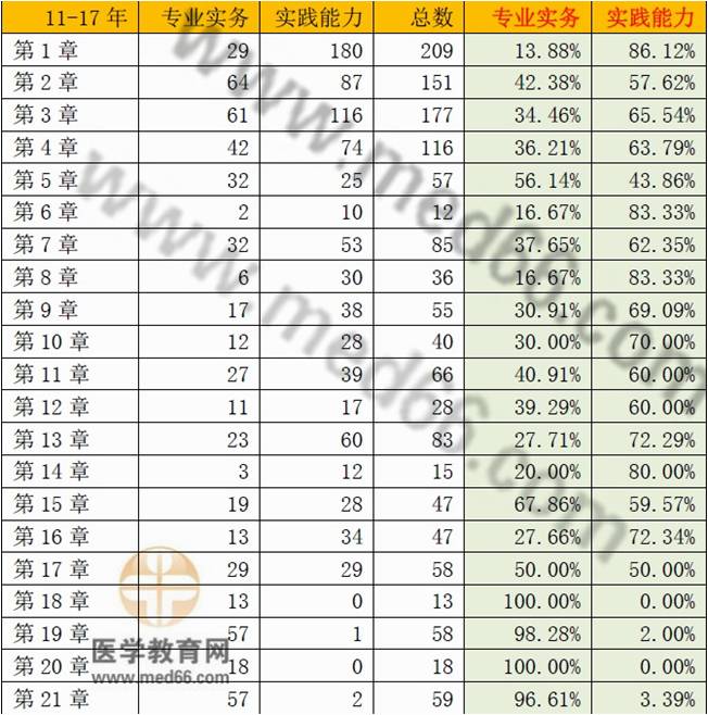 護(hù)士考試哪些章節(jié)試題最多？