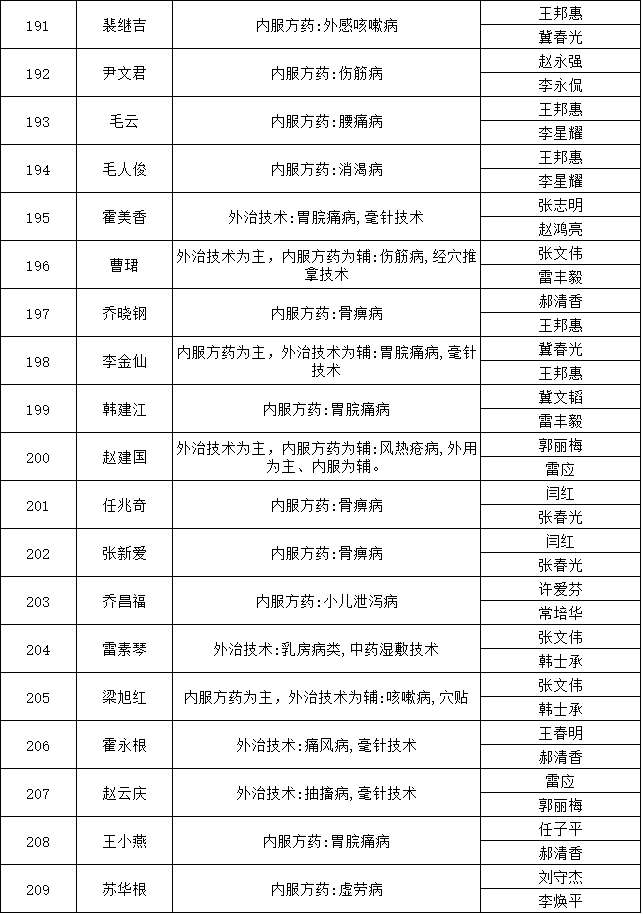 山西省平遙縣2018年中醫(yī)醫(yī)術(shù)確有專長人員醫(yī)師資格考核報名人員公示