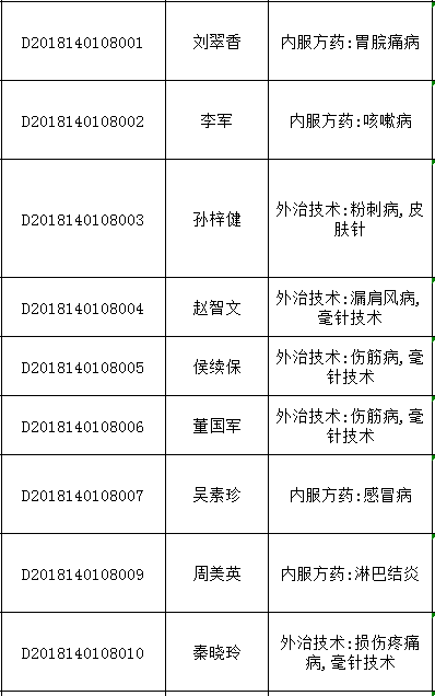 2018年山西太原中醫(yī)醫(yī)術(shù)確有專長人員醫(yī)師資格考核報(bào)名統(tǒng)計(jì)表（多年實(shí)踐人員）