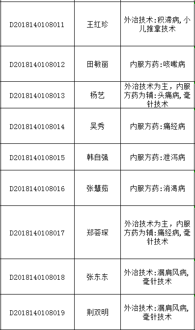 2018年山西太原中醫(yī)醫(yī)術(shù)確有專長人員醫(yī)師資格考核報(bào)名統(tǒng)計(jì)表（多年實(shí)踐人員）