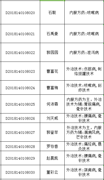 2018年山西太原中醫(yī)醫(yī)術(shù)確有專長人員醫(yī)師資格考核報(bào)名統(tǒng)計(jì)表（多年實(shí)踐人員）