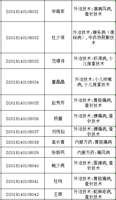 2018年山西太原中醫(yī)醫(yī)術(shù)確有專長人員醫(yī)師資格考核報(bào)名統(tǒng)計(jì)表（多年實(shí)踐人員）