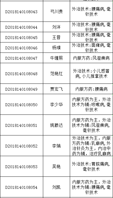 2018年山西太原中醫(yī)醫(yī)術(shù)確有專長人員醫(yī)師資格考核報(bào)名統(tǒng)計(jì)表（多年實(shí)踐人員）