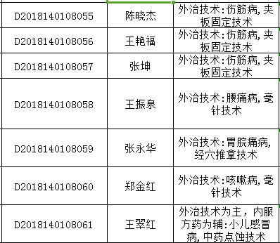 2018年山西太原中醫(yī)醫(yī)術(shù)確有專長人員醫(yī)師資格考核報(bào)名統(tǒng)計(jì)表（多年實(shí)踐人員）