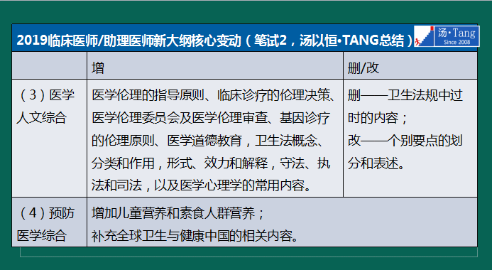 湯神解讀2019年臨床醫(yī)師考試大綱變動及考試出題方向預測