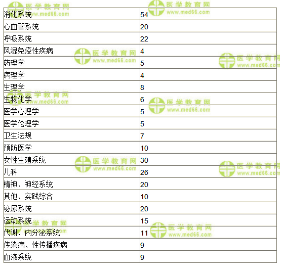 2020年臨床助理醫(yī)師24個(gè)科目分值比例表