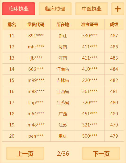 有多少人沒有通過2018年臨床執(zhí)業(yè)醫(yī)師考試 你知道你很牛嗎？