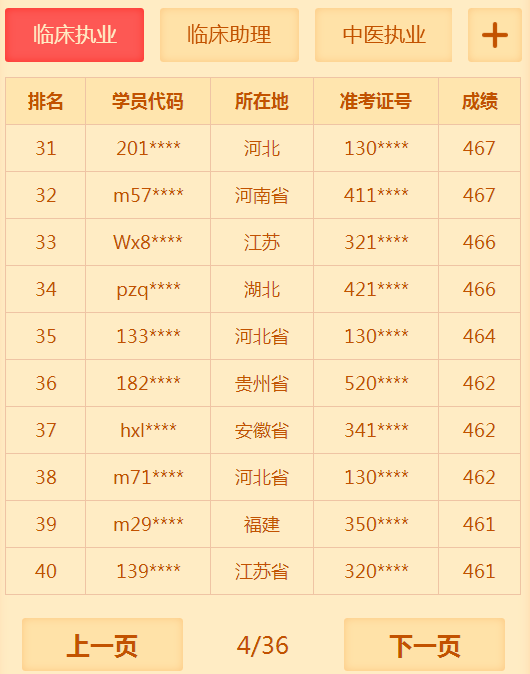 有多少人沒有通過2018年臨床執(zhí)業(yè)醫(yī)師考試 你知道你很牛嗎？