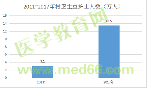 護士人數(shù)