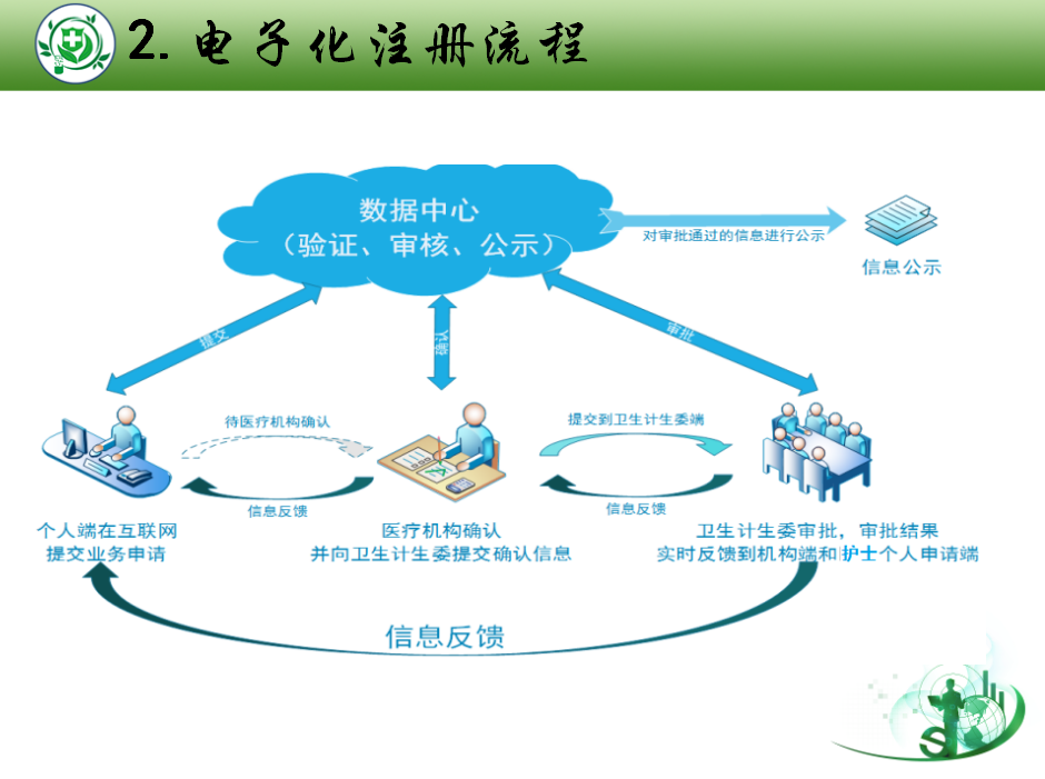 護(hù)士執(zhí)業(yè)證書注冊(cè)一般流程