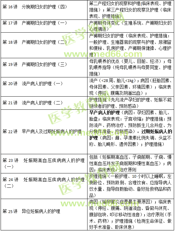 妊娠、分娩和產(chǎn)褥期疾病病人的護(hù)理