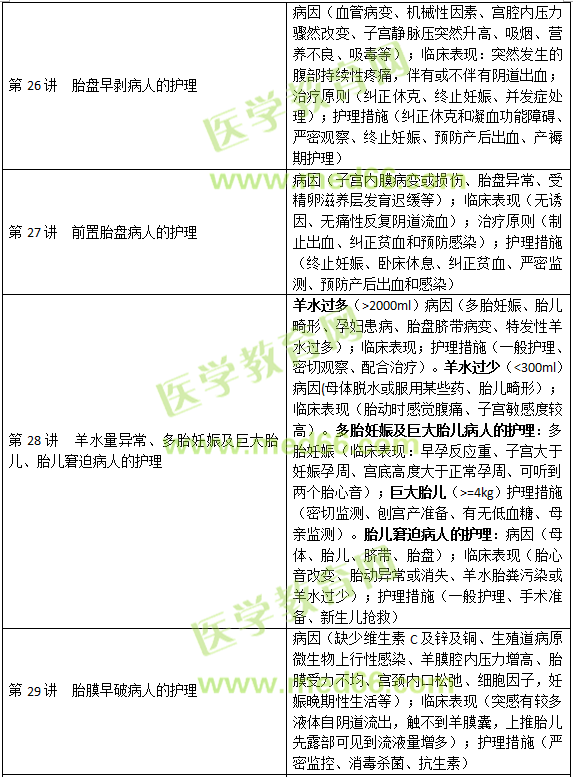 妊娠、分娩和產(chǎn)褥期疾病病人的護(hù)理