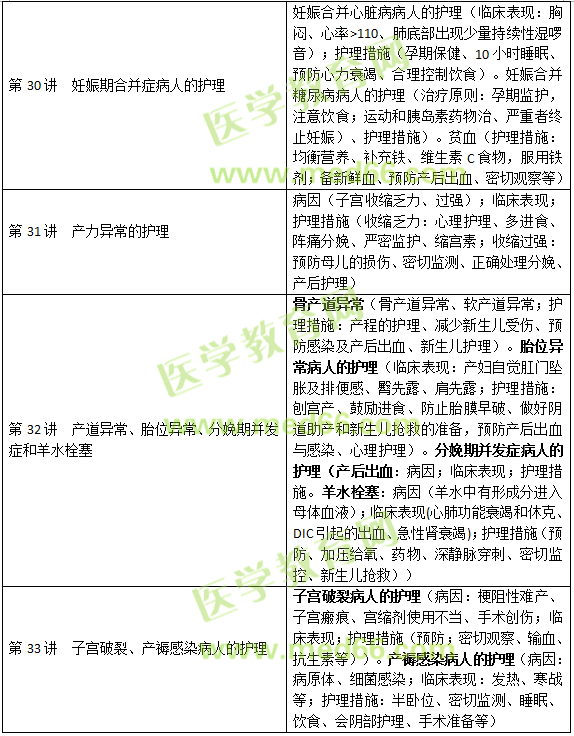 妊娠、分娩和產(chǎn)褥期疾病病人的護(hù)理