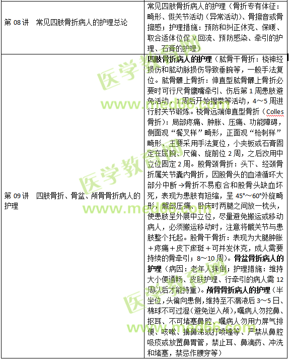 損傷、中毒病人的護(hù)理