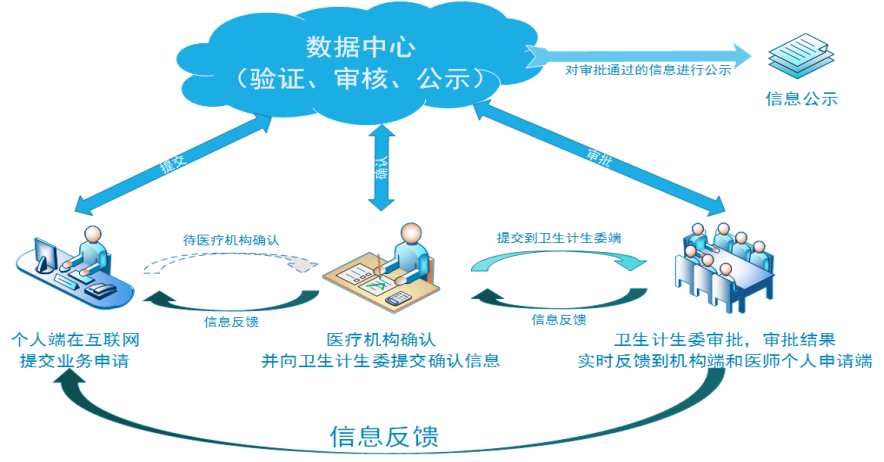 2018年中醫(yī)執(zhí)業(yè)醫(yī)師電子化注冊(cè)流程是什么樣的？