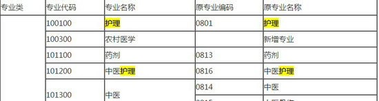 2018年藥師報考條件--護理專業(yè)能報考嗎？