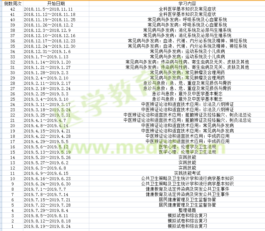 2019年鄉(xiāng)村全科執(zhí)業(yè)助理醫(yī)師考試復(fù)習(xí)計(jì)劃表出爐啦