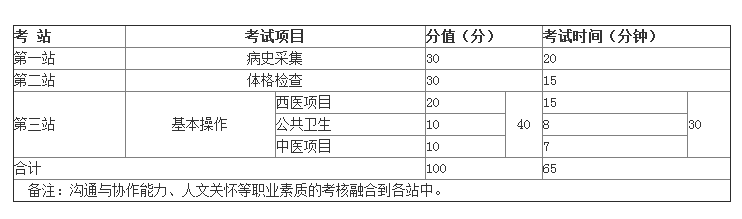 2019年鄉(xiāng)村全科醫(yī)生實踐技能考試都考哪些內(nèi)容？