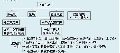 如何處理宮外孕？宮外孕的病因及臨床表現(xiàn)是什么？