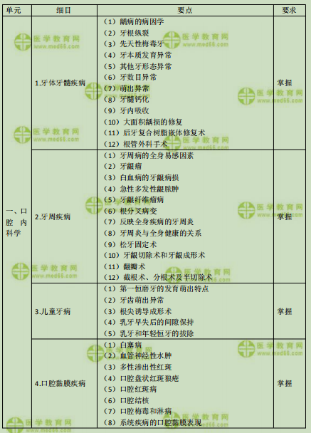 2019年口腔主治醫(yī)師考試大綱之相關(guān)專業(yè)知識(shí)