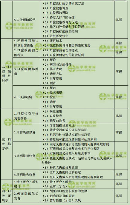 2019年口腔主治醫(yī)師考試大綱之相關(guān)專業(yè)知識(shí)