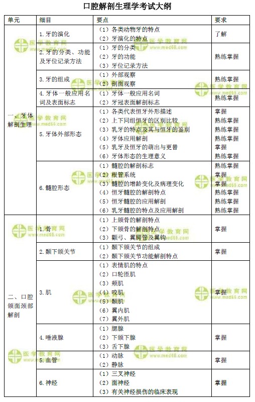 2019年口腔主治醫(yī)師考試大綱之口腔解剖生理學（基礎知識）