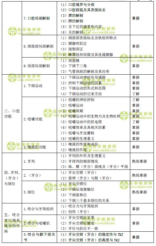 2019年口腔主治醫(yī)師考試大綱之口腔解剖生理學（基礎知識）