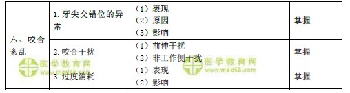 2019年口腔主治醫(yī)師考試大綱之口腔解剖生理學（基礎知識）