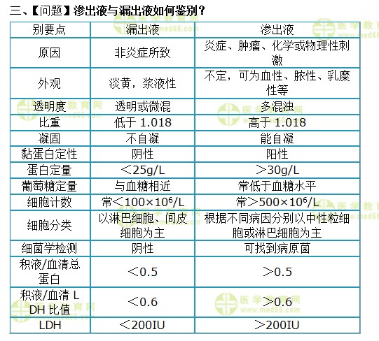 內(nèi)科主治醫(yī)師考試：《答疑周刊》2019年第25期