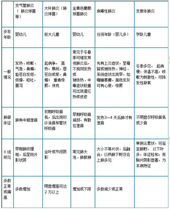 肺炎鏈球菌肺炎、金葡菌肺炎、病毒性肺炎及支原體肺炎如何鑒別？