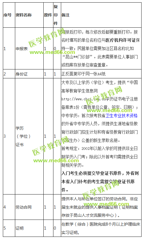 江蘇昆山市2018年護(hù)士資格考試報名時間|報名流程