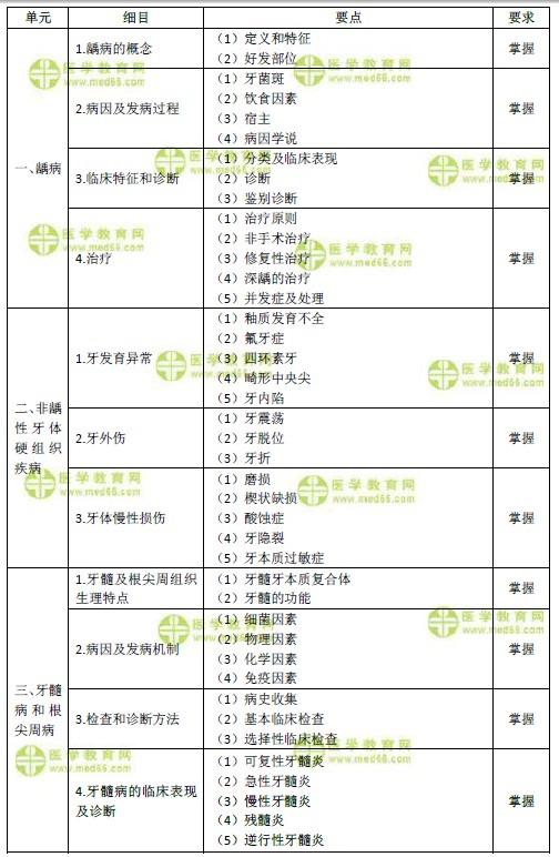 2019年口腔主治醫(yī)師考試大綱-專業(yè)知識