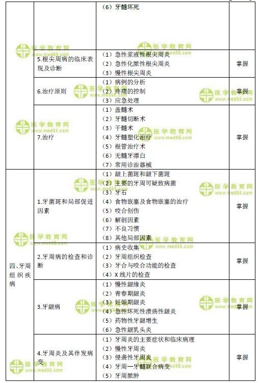 2019年口腔主治醫(yī)師考試大綱