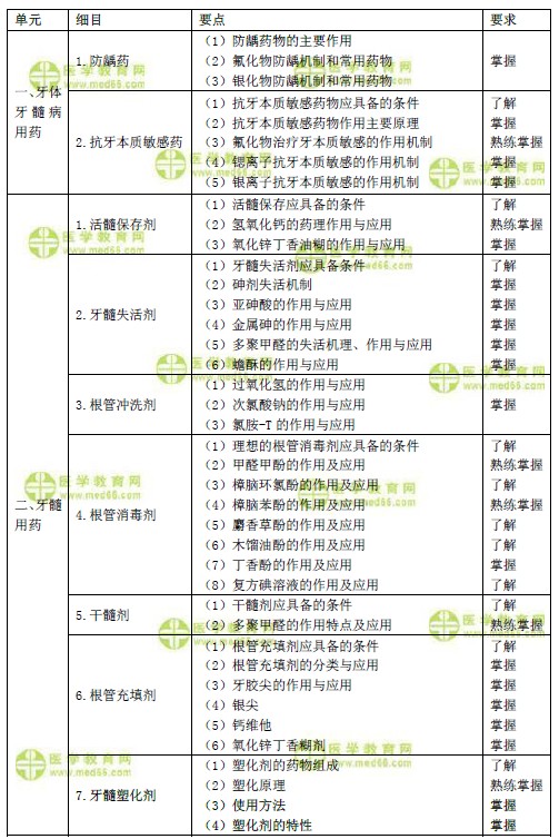 2019年口腔主治醫(yī)師考試大綱-口腔臨床藥物學(xué)下載