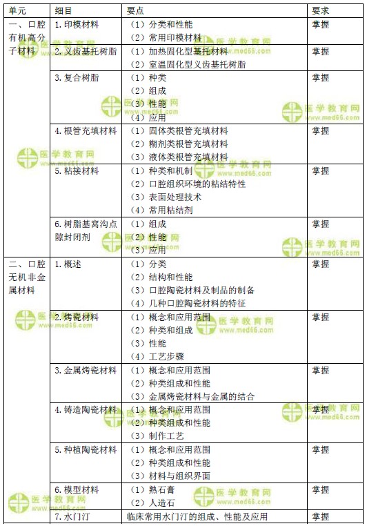 2019年口腔主治醫(yī)師考試大綱-口腔材料學免費下載