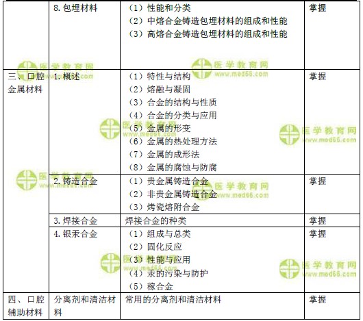 2019年口腔主治醫(yī)師考試大綱-口腔材料學