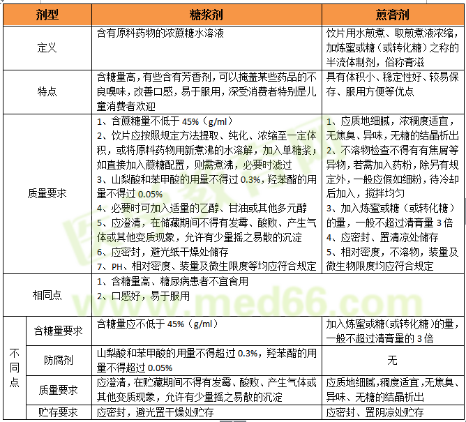 正保遠程教育總結糖漿劑和煎膏劑的區(qū)別