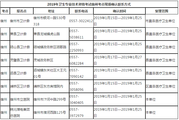 2019年安徽宿州市衛(wèi)生專業(yè)技術(shù)資格考試報(bào)名考生須知