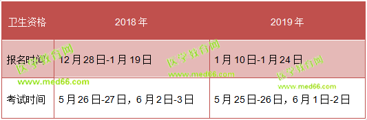 注意！留給2019衛(wèi)生資格考生的復習時間不多了！