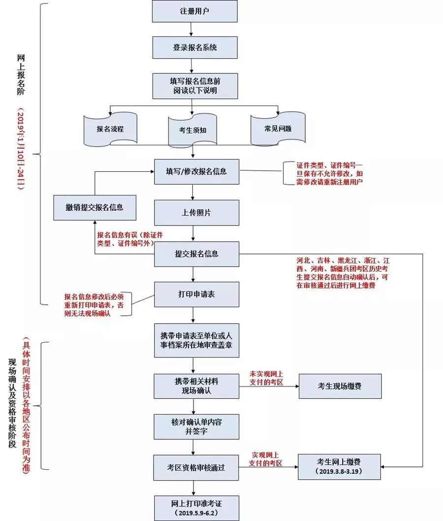 2019主管護師考試網(wǎng)上報名流程|步驟