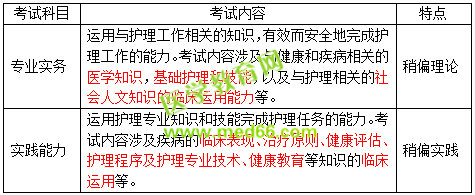 2019護士資格考試考什么？怎么考？一文看懂