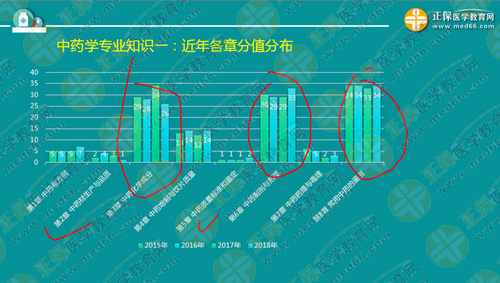 中?？忌叫?年內(nèi)直達(dá)執(zhí)業(yè)藥師考試！錢(qián)韻文教你該怎么做！