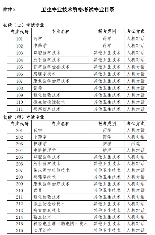 上?？键c(diǎn)2019年衛(wèi)生資格考試專業(yè)目錄